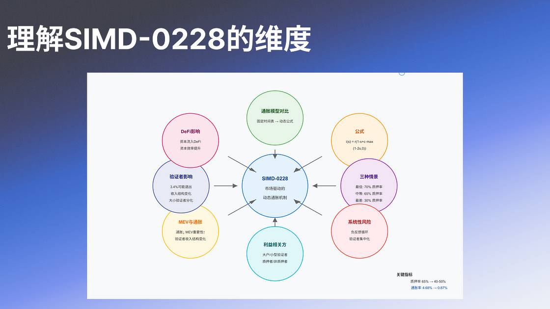 解析 SIMD-0228：Solana 的货币政策转型与多方博弈