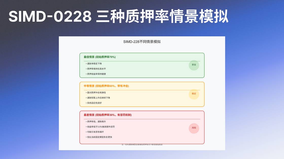 解析 SIMD-0228：Solana 的货币政策转型与多方博弈