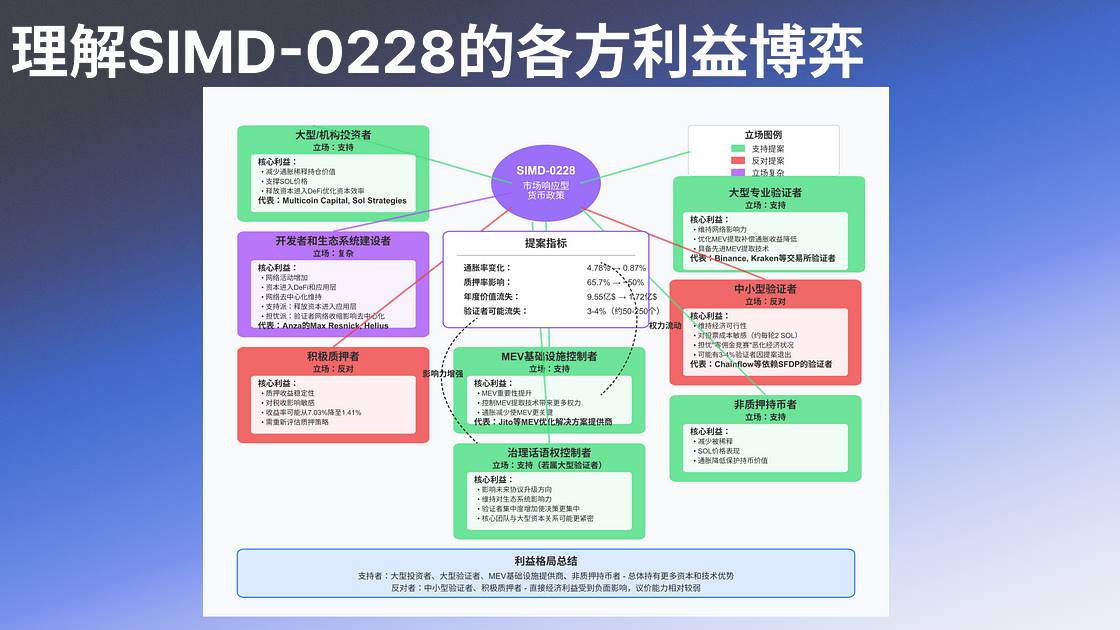 解析 SIMD-0228：Solana 的货币政策转型与多方博弈