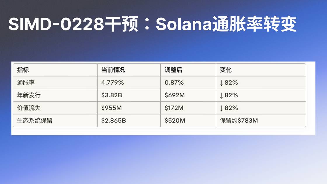 解析 SIMD-0228：Solana 的货币政策转型与多方博弈