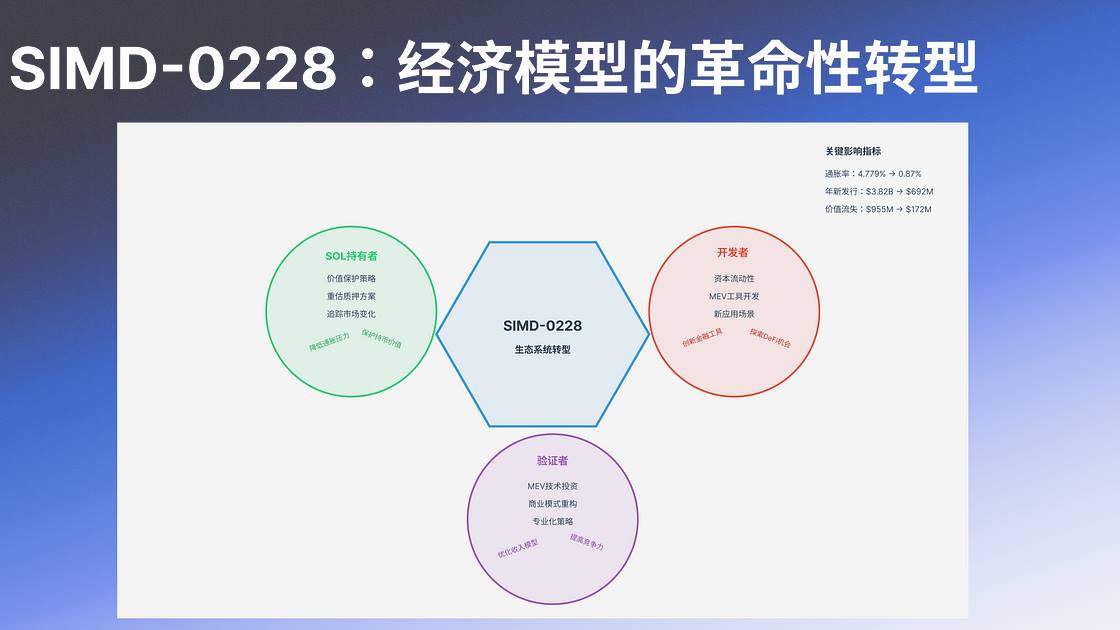 解析 SIMD-0228：Solana 的货币政策转型与多方博弈