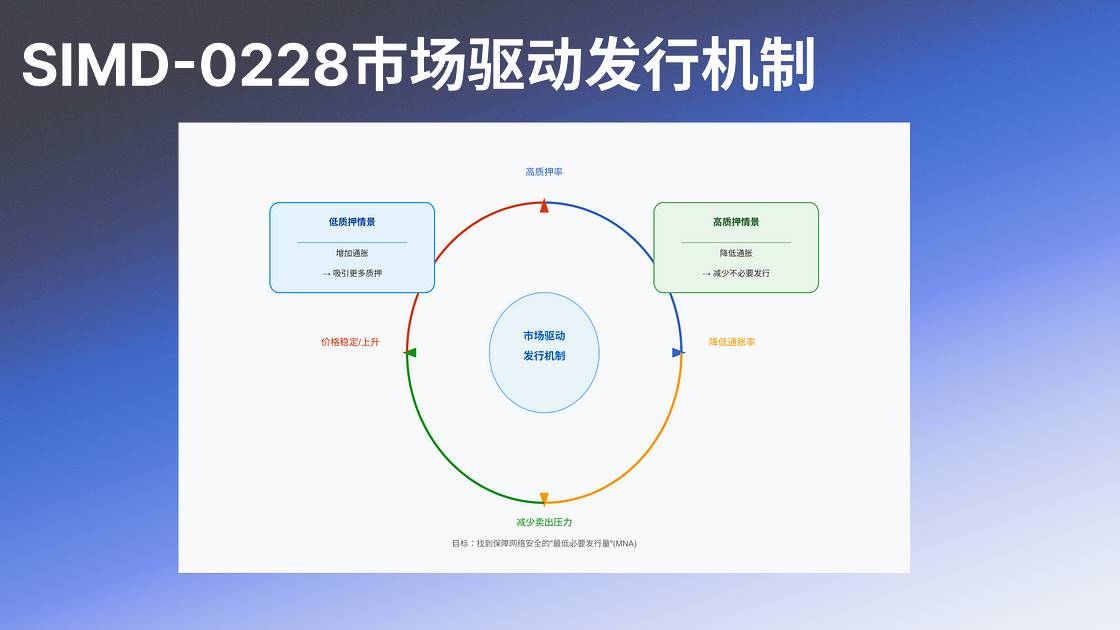 解析 SIMD-0228：Solana 的货币政策转型与多方博弈
