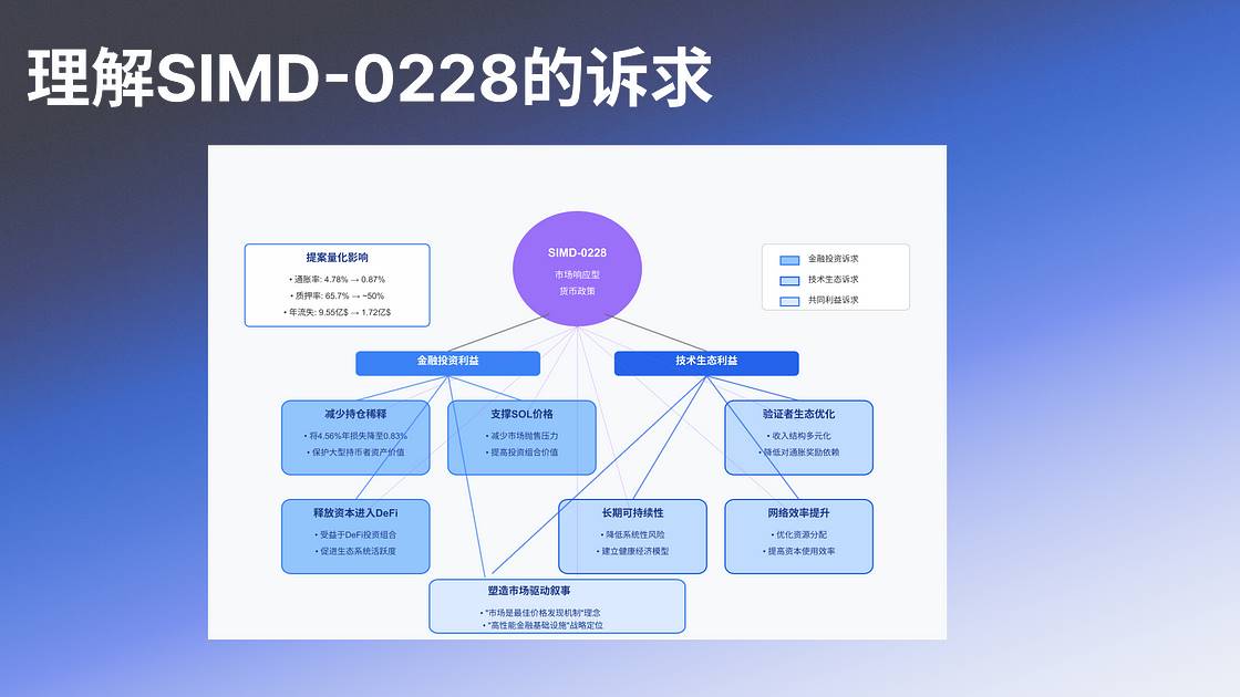 解析 SIMD-0228：Solana 的货币政策转型与多方博弈