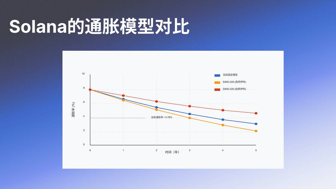解析 SIMD-0228：Solana 的货币政策转型与多方博弈