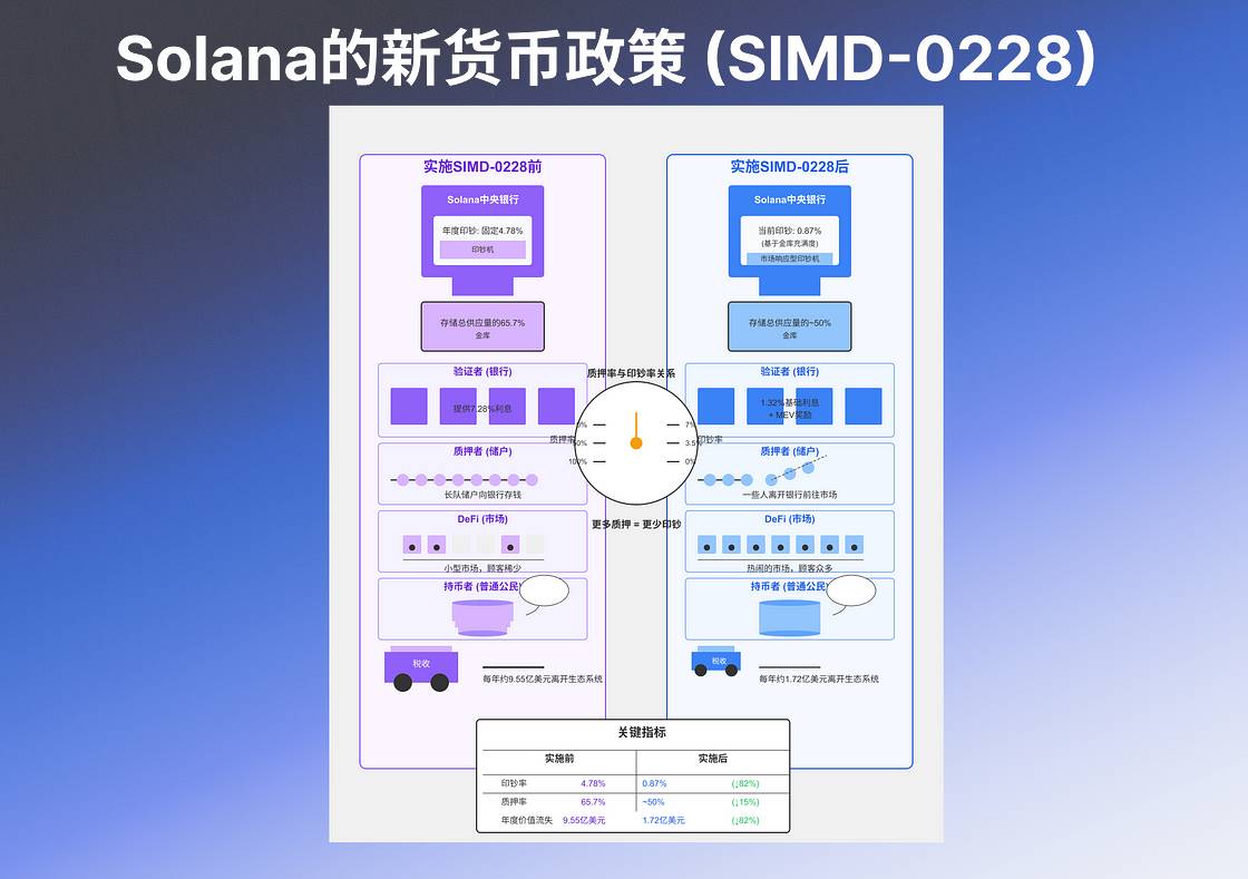 解析 SIMD-0228：Solana 的货币政策转型与多方博弈