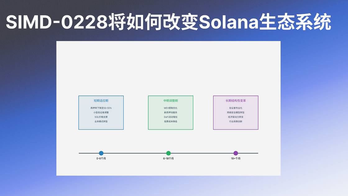 解析 SIMD-0228：Solana 的货币政策转型与多方博弈