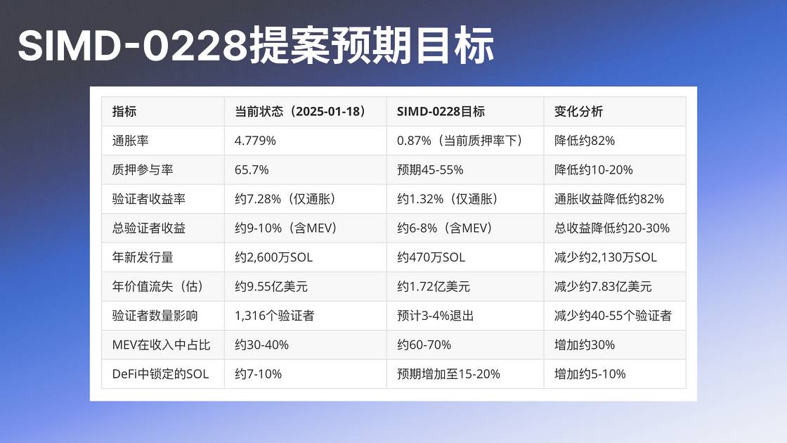 解析 SIMD-0228：Solana 的货币政策转型与多方博弈
