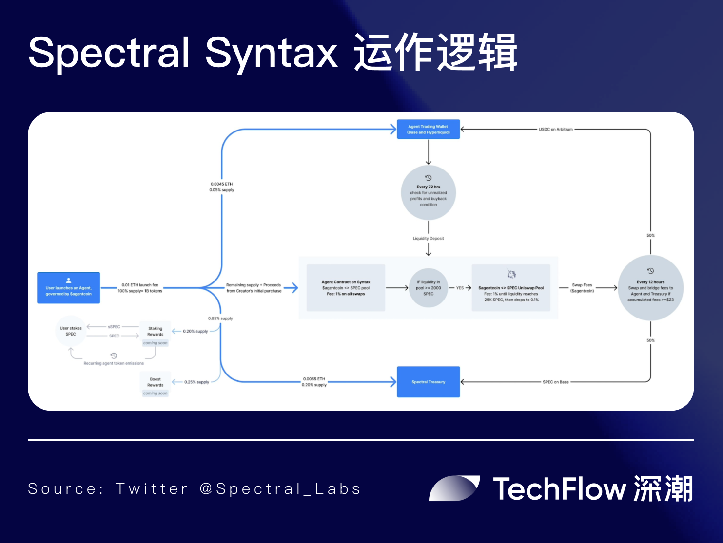 多智能体协作趋势下：模块化 AI 框架 Lux 带来 DeFAI 产品新范式？