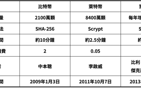 深度解析狗狗币的终局之战
