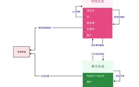 加密散户消亡史，链上迁移进行时