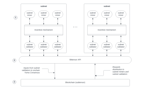 AI與Crypto融合：五大Layer1項(xiàng)目深度解析