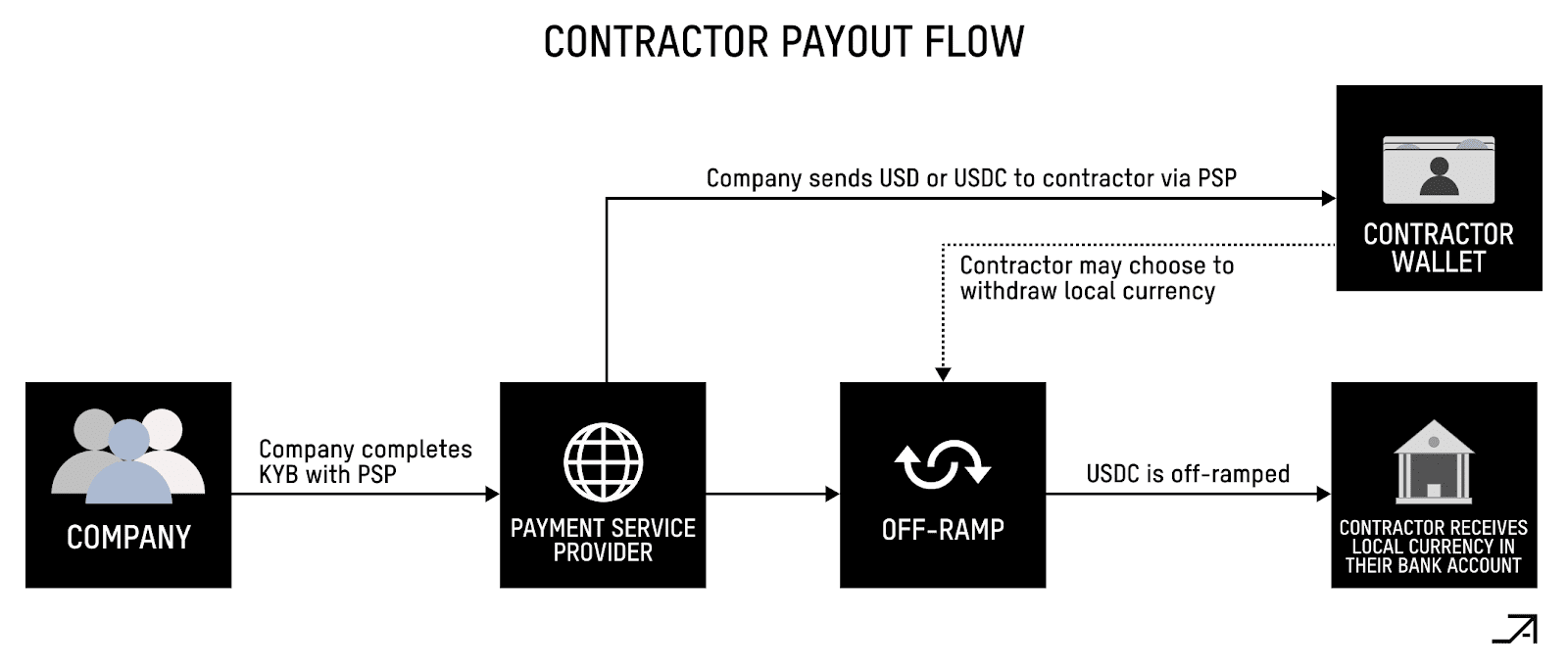 传统支付系统解析与Cryptorails如何革新支付效率