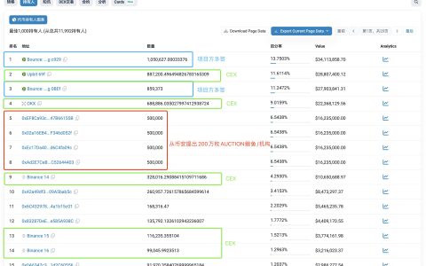 韓國人瘋炒？利好到來？探究AUCTION一個月漲400%背后的拉盤密碼