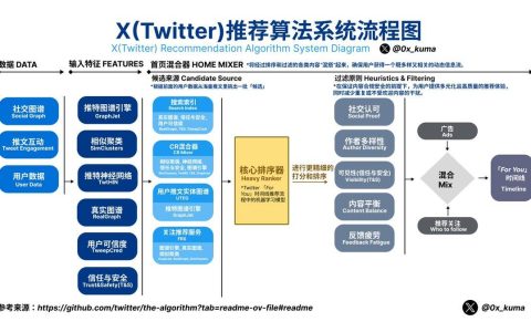 流量秘籍：解锁 X 推荐算法与高效运营策略
