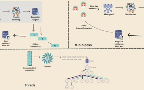 BaseMegaETHSolana預確認機制對比：速度安全權(quán)衡解析