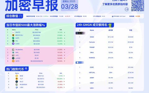 加密早报：Binance 宣布第一批投票上币结果，BONK 收购艺术市场平台 Exchange Art