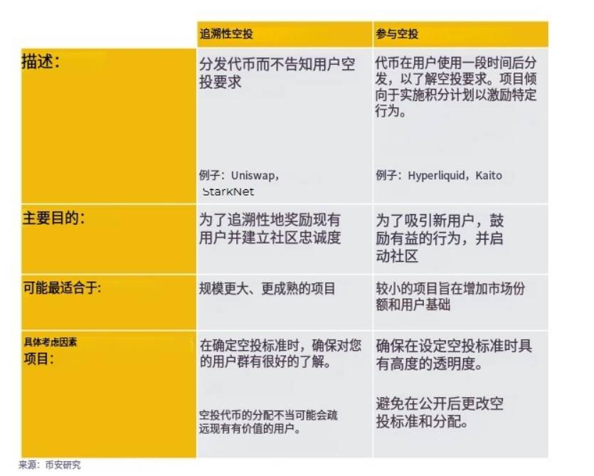 币安研究院报告：空投从简单分发到复杂博弈的未来趋势分析