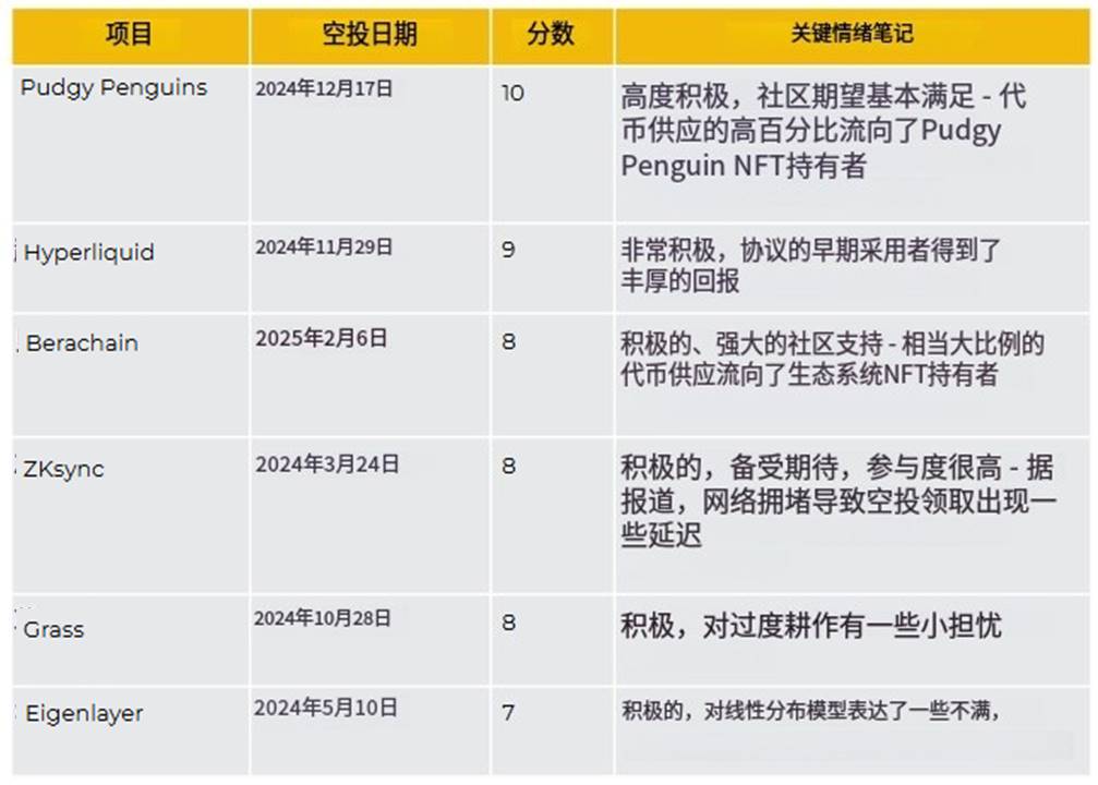 币安研究院报告：空投从简单分发到复杂博弈的未来趋势分析