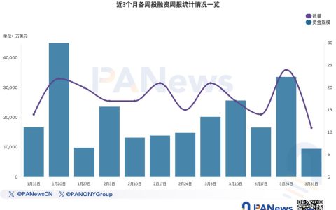 融资周报 | 公开融资事件11起；以太坊链上预言机服务Chronicle完成1200万美元种子轮融资，Strobe领投