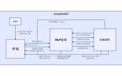 Hyperliquid：9% 的幣安，78% 的中心化