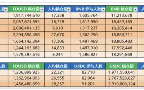 Binance LaunchPool數(shù)據(jù)揭示市場(chǎng)持幣焦慮加劇