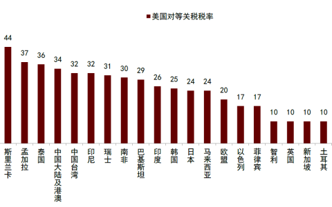 特朗普“对等关税”冲击超预期