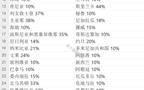 特朗普发动全球关税战：10% 基准 + 60 国/地区“重锤”，贝森特急阻报复战