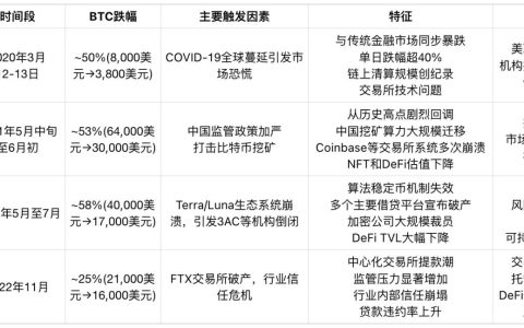回顾加密市场暴跌历史：每次恐慌都说是最后一次