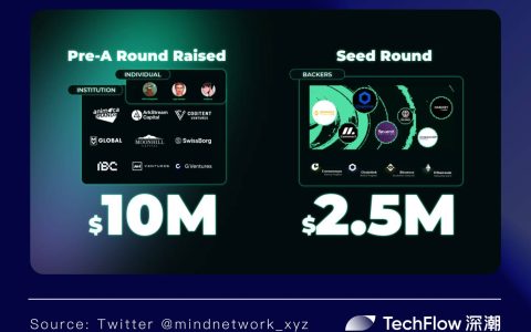 以 FHE 為基石，Mind Network 如何構(gòu)筑 Agentic World 底座 ？