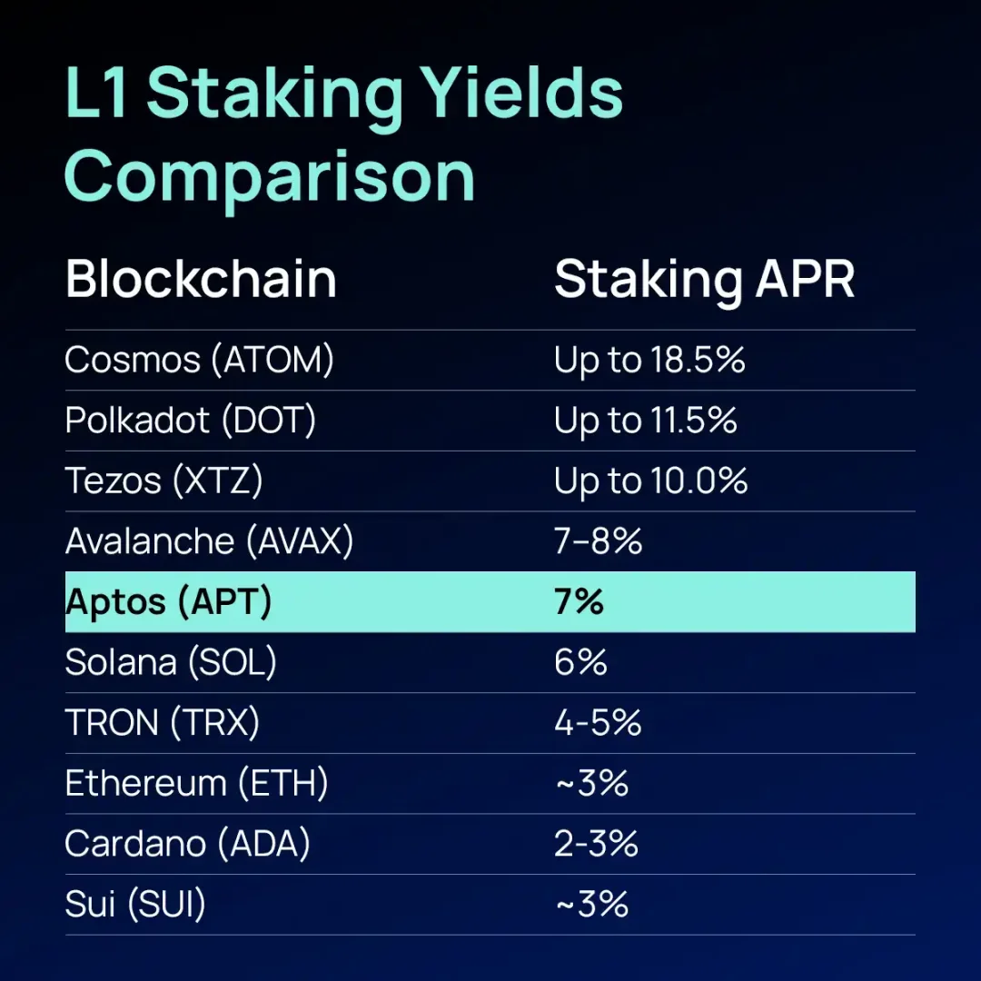 Aptos降息提案：冲击大户红利，能否重燃生态活力