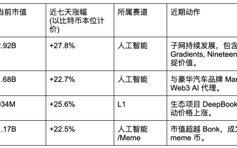 比特幣破9.4萬山寨幣潛伏指南：AI L1 Meme DeFi賽道解析
