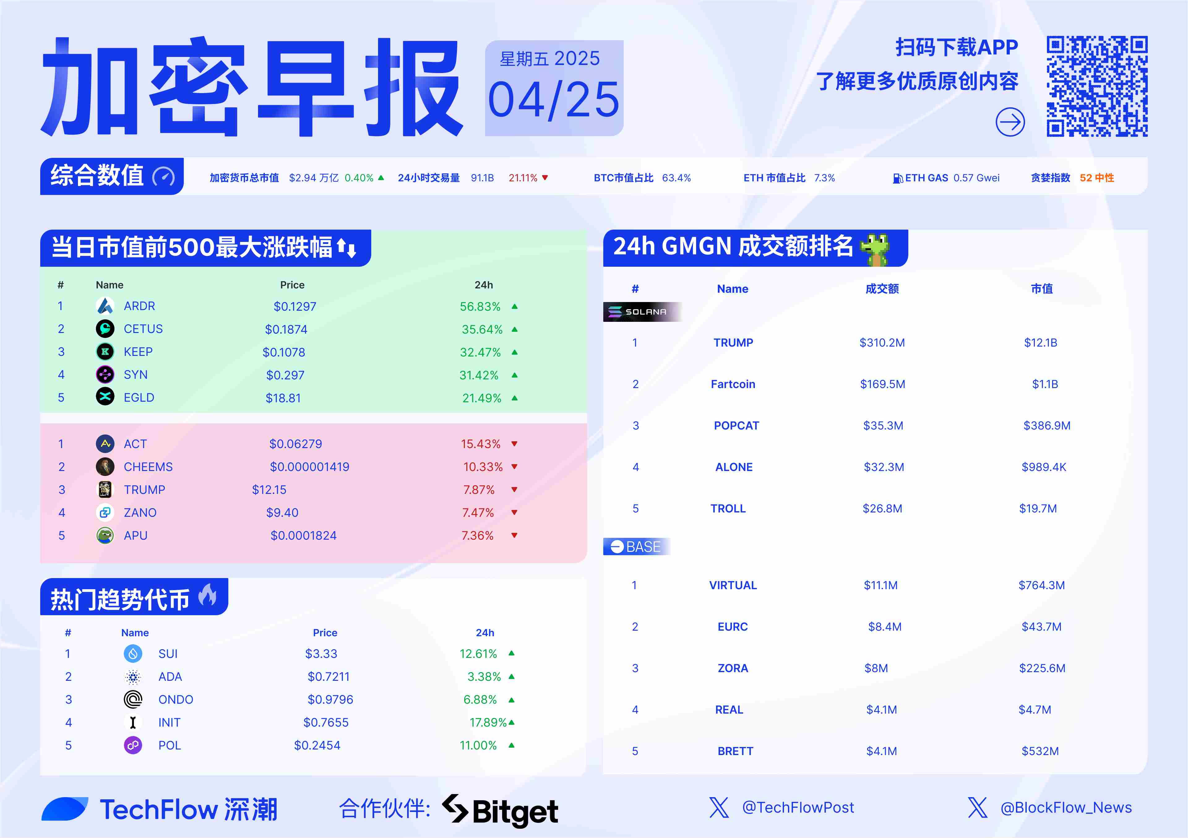 美联储降息预期升温 芝商所将推XRP期货币安将下架多币种