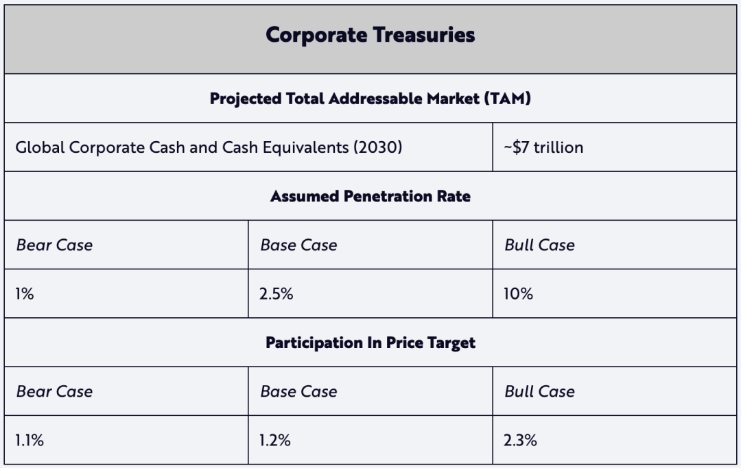 Ark Invest比特币估值模型：2030年50万美元预测解析