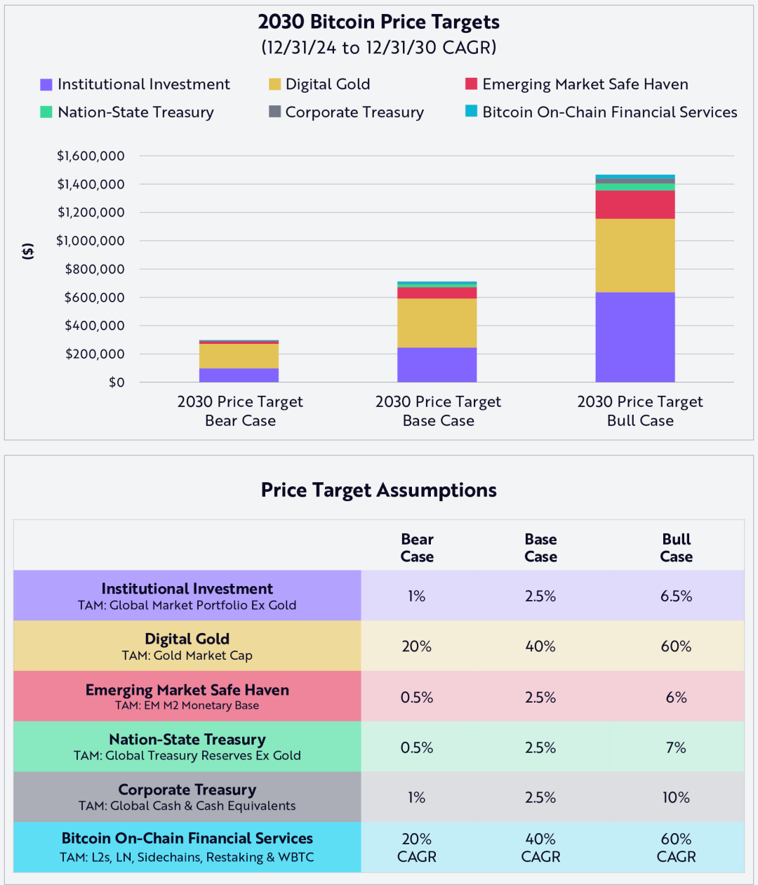 Ark Invest比特币估值模型：2030年50万美元预测解析
