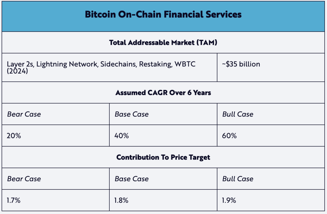Ark Invest比特币估值模型：2030年50万美元预测解析