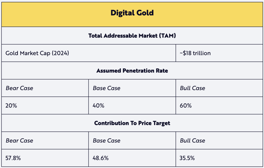 Ark Invest比特币估值模型：2030年50万美元预测解析