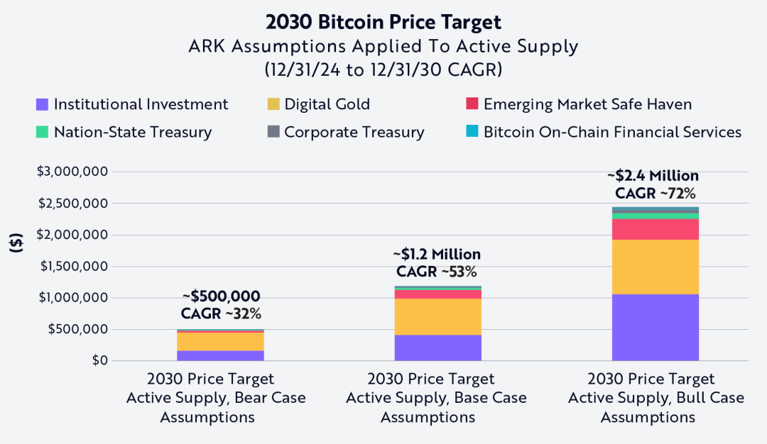 Ark Invest比特币估值模型：2030年50万美元预测解析