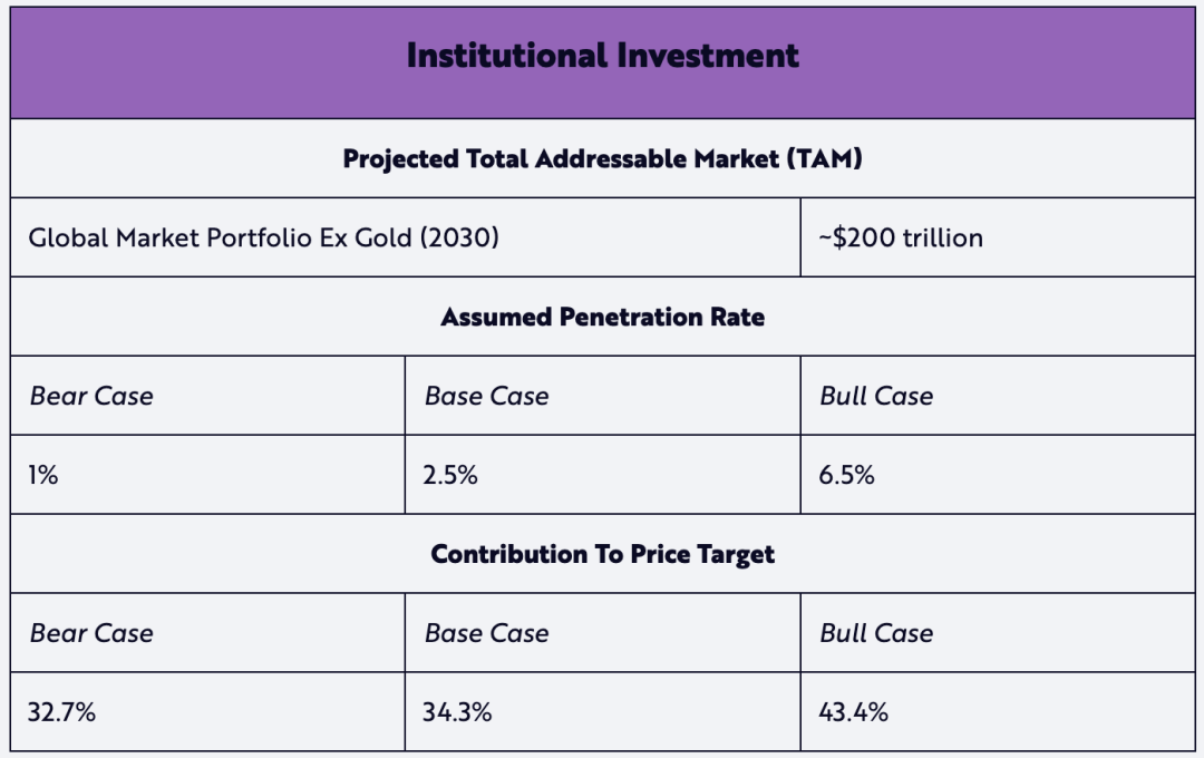 Ark Invest比特币估值模型：2030年50万美元预测解析