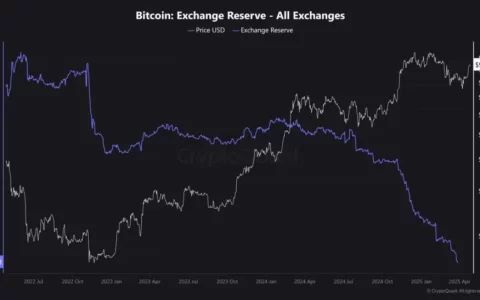 交易所BTC供应量创2018年以来最低水平，突破新高在望？