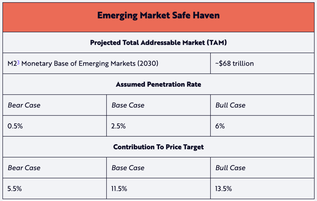 Ark Invest比特币估值模型：2030年50万美元预测解析