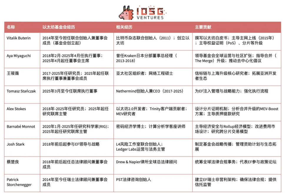 以太坊基金会领导层大变局 双重架构战略转型解析