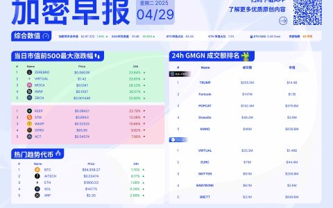 加密早報：灰度敦促 SEC 批準以太坊 ETF 質(zhì)押，SIGN 已開放空投申領