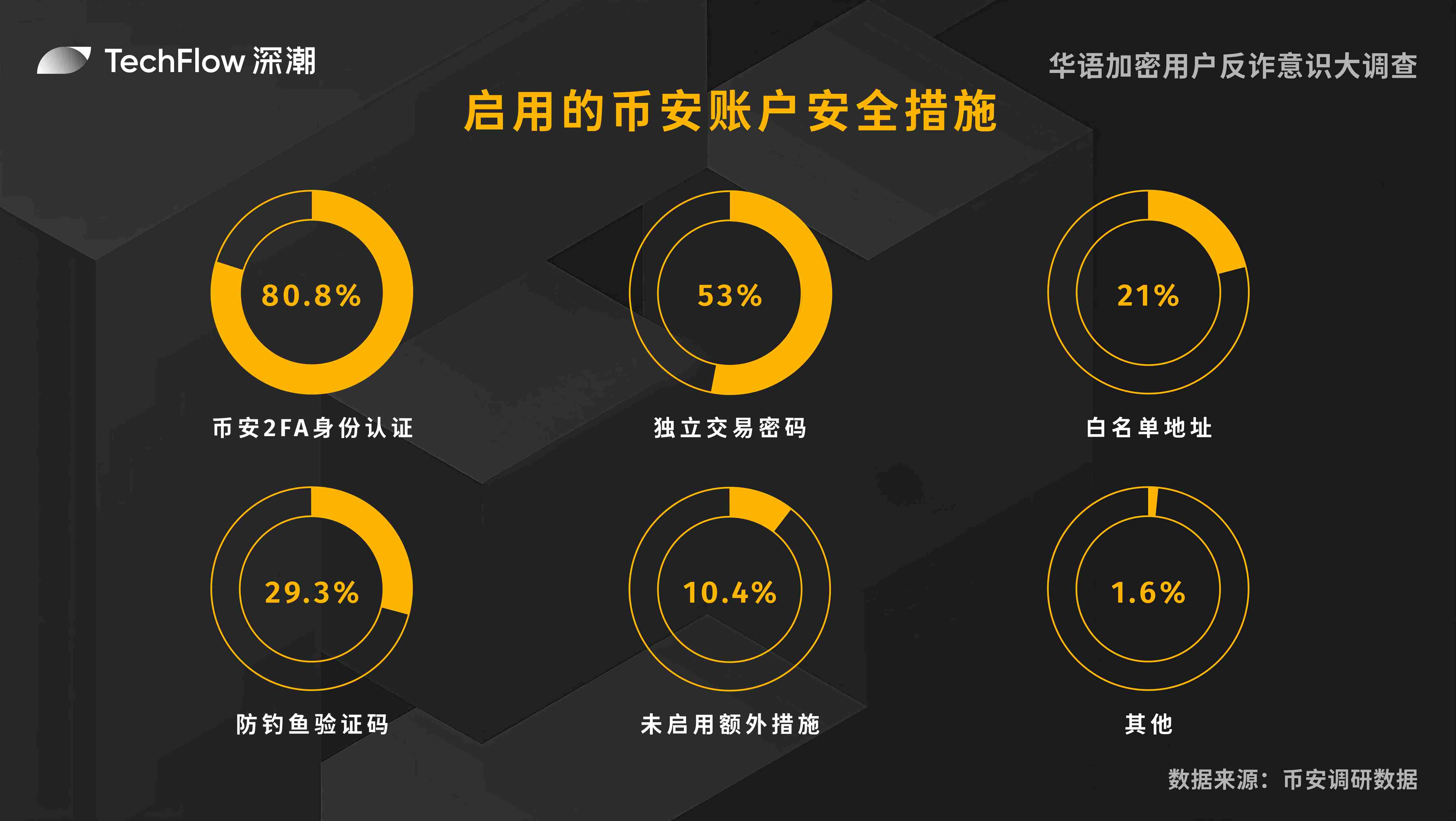 华语加密用户反诈意识大调查：用户对交易所的信任依旧强劲