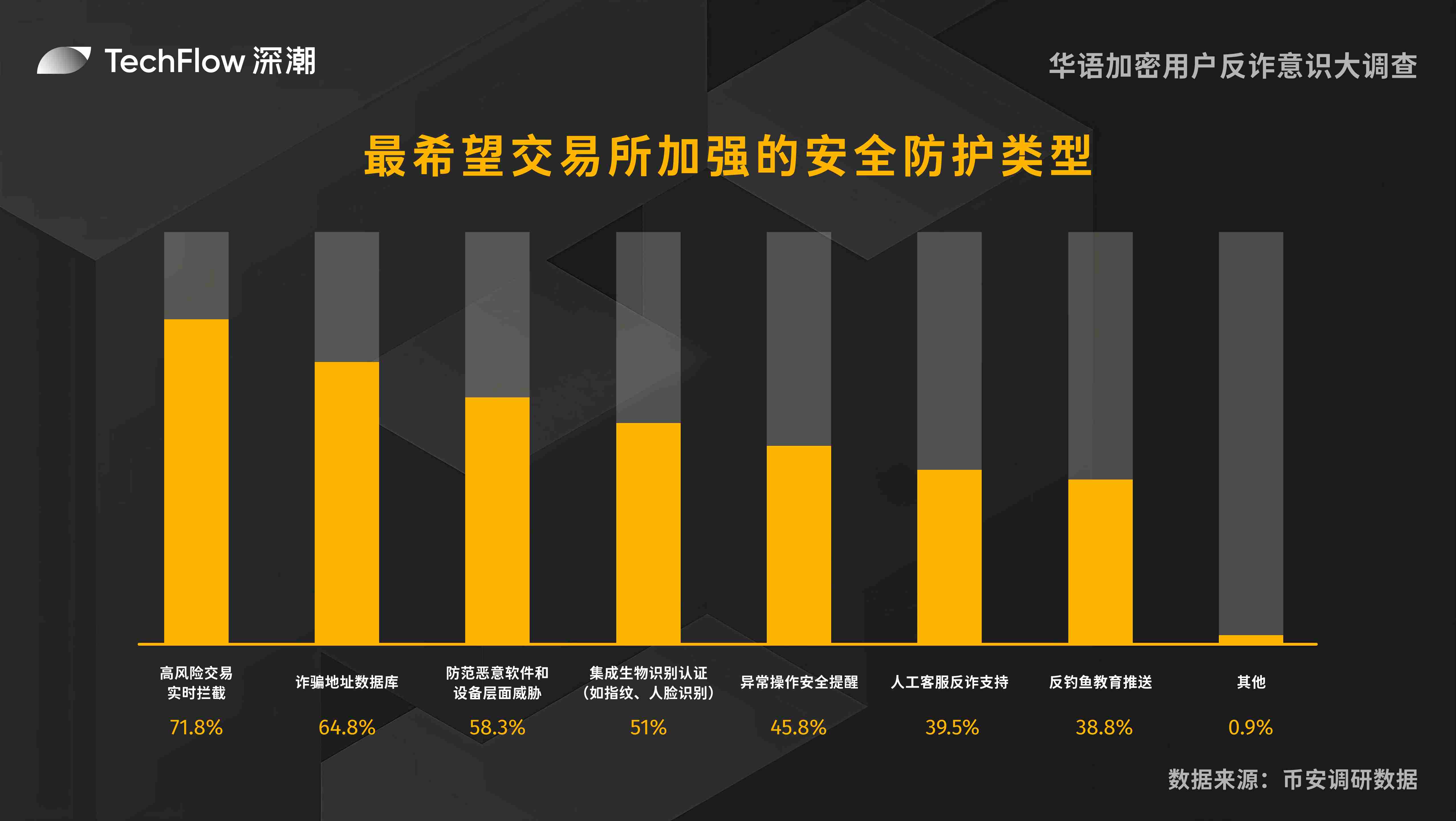 华语加密用户反诈意识大调查：用户对交易所的信任依旧强劲