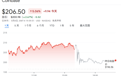 詳解 Coinbase Q1 財報：投資組合浮虧影響下凈利潤暴跌 94%，營收業(yè)績不達預期