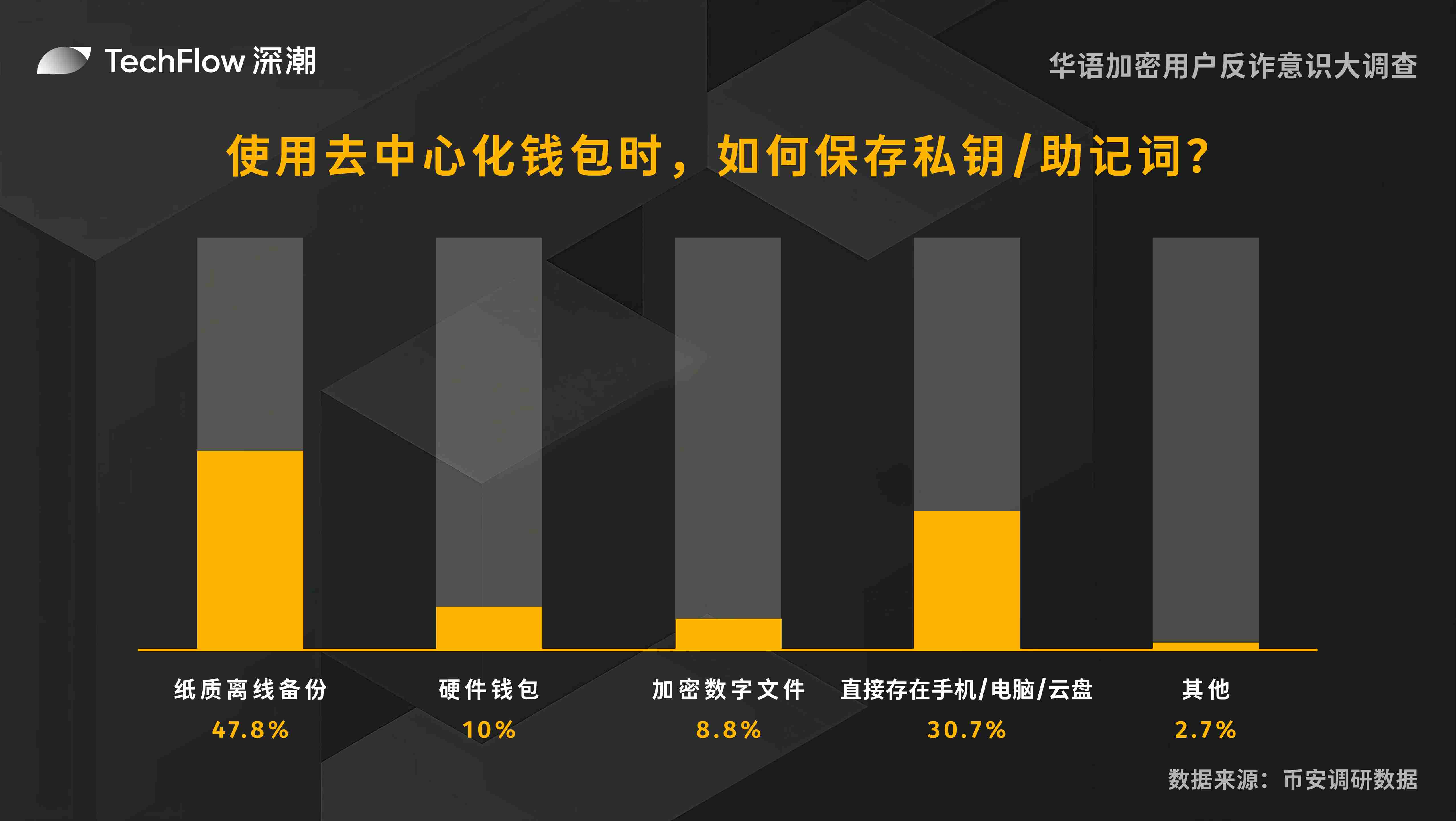 华语加密用户反诈意识大调查：用户对交易所的信任依旧强劲