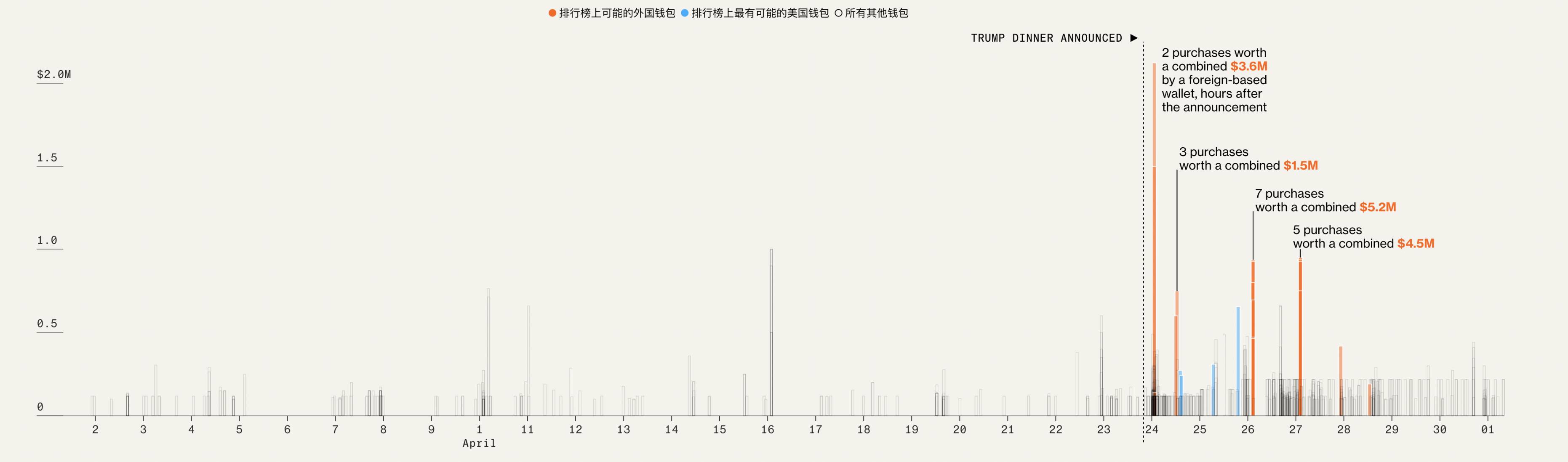 彭博社：TRUMP 币由国外买家主导，晚宴促销引监管质疑