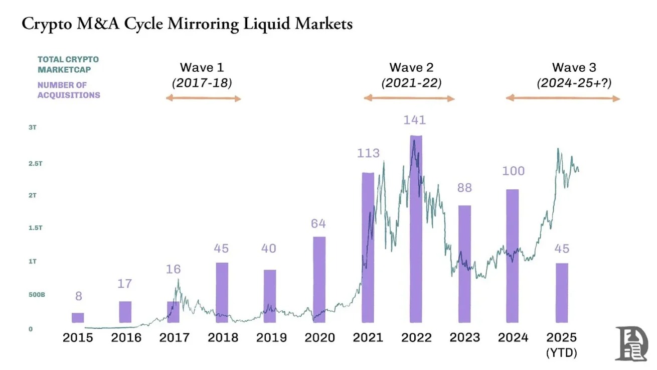 风险投资锐减 70% 后，加密行业进入并购季：买现成还是自己建？