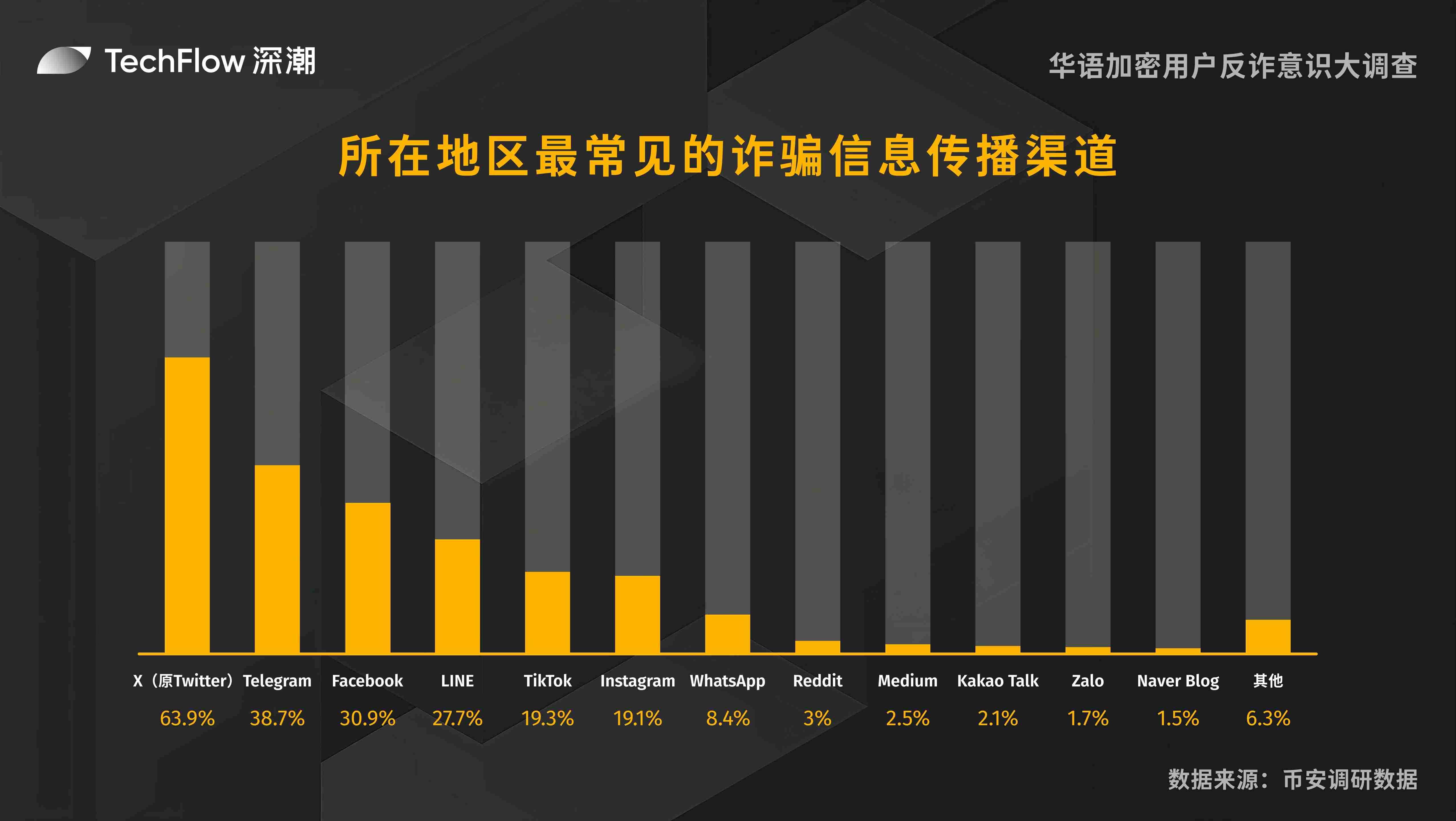 华语加密用户反诈意识大调查：用户对交易所的信任依旧强劲