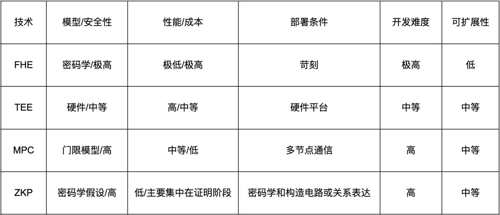 从 Sui 推出的亚秒级 MPC 网络 lka 看待 FHE、TEE、ZKP 与 MPC 的技术博弈